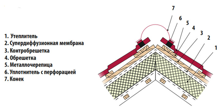 КАК ПОКРЫТЬ КРЫШУ МЕТАЛЛОЧЕРЕПИЦЕЙ